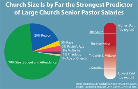 The <b>average</b> <b>salary</b> for a <b>Pastor</b> at Baptist <b>Church</b> is $49,203. . Average pastor salary by church size